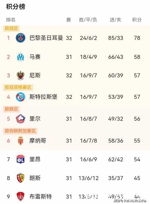 法甲俱乐部身价排名:巴黎11.9亿欧领跑,马赛3.98亿位居次席 法甲俱乐部身价排名:巴黎11.9亿欧领跑,马赛3.98亿位居次席